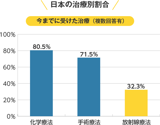 日本の治療別割合 今までに受けた治療（複数回答有）