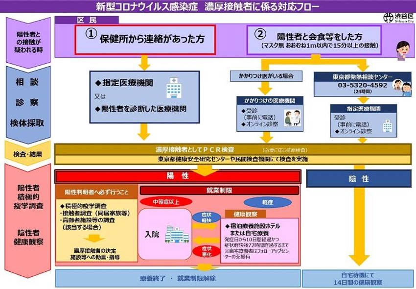 自分が濃厚接触者になったときの対応 Pcr検査を受けるタイミング 新型コロナウイルス対策 セントラルメディカルクラブの顧問医サービスで健康と安心を